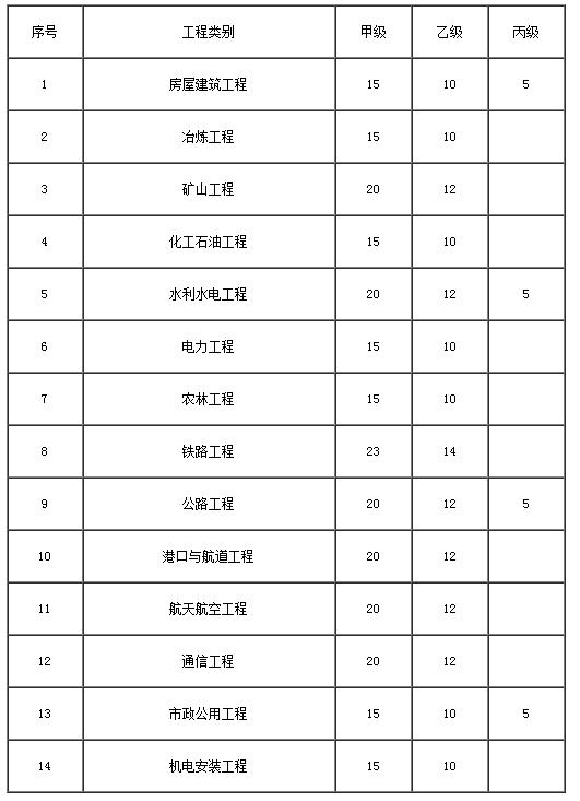 工程監(jiān)理專業(yè)資質(zhì)辦理/轉(zhuǎn)讓/延期/升級代理