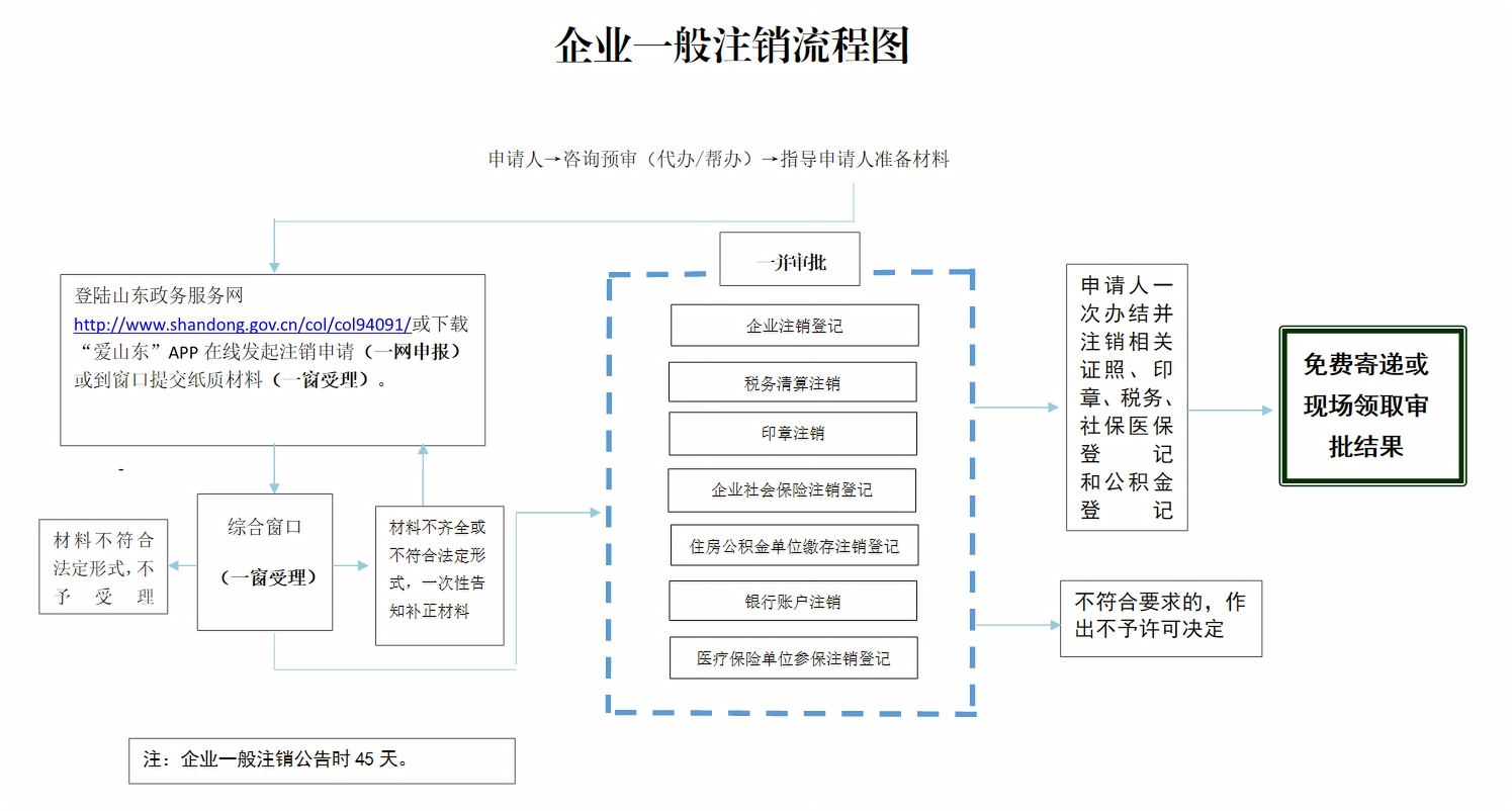 在辦理稅務(wù)注銷代辦服務(wù)前，企業(yè)需準(zhǔn)備以下材料：