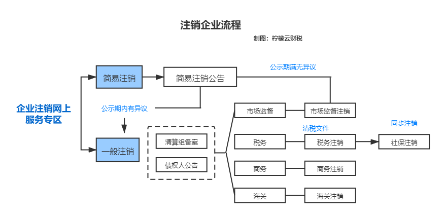 二、辦理稅務(wù)注銷