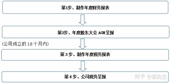 二、注冊流程