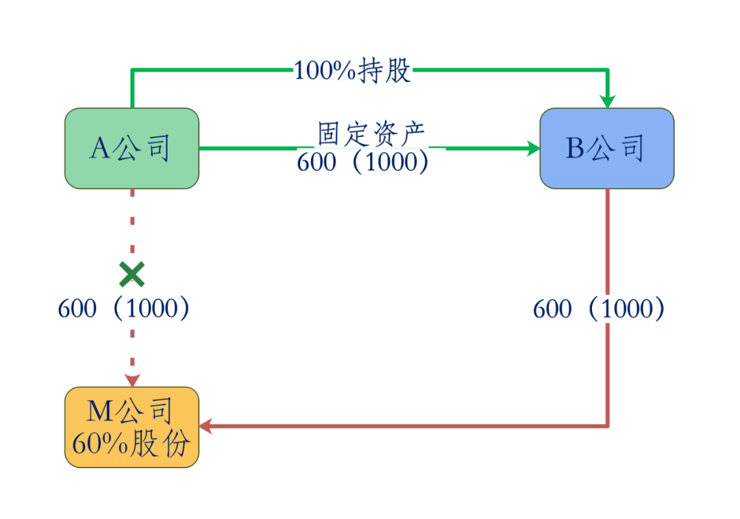 二、關(guān)鍵問題點