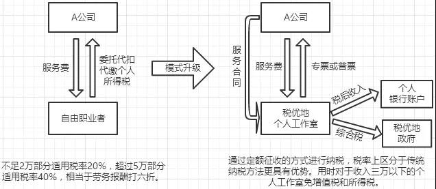 三、選擇合適的稅務(wù)籌劃方法