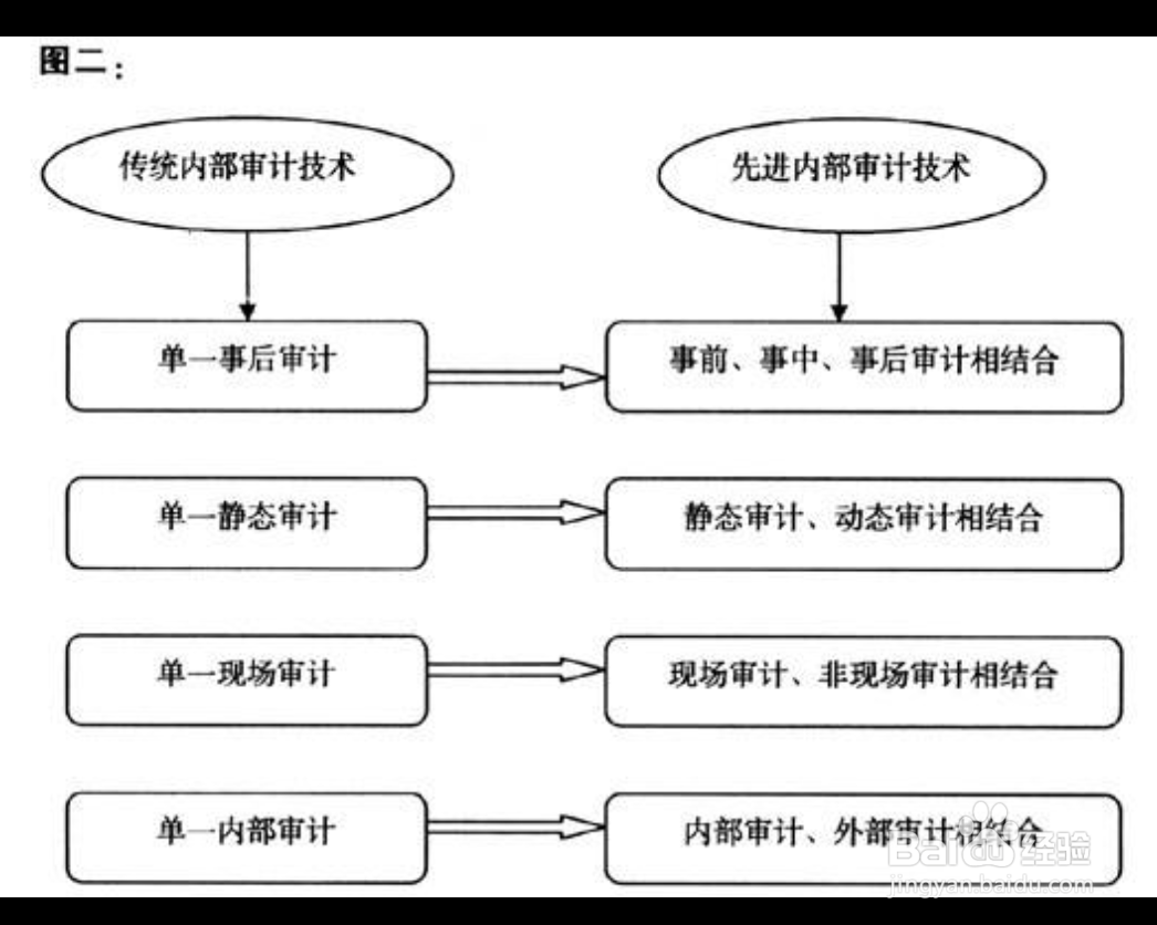 二、審計實施階段