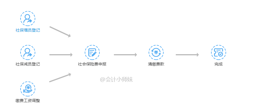 三、注意事項(xiàng)