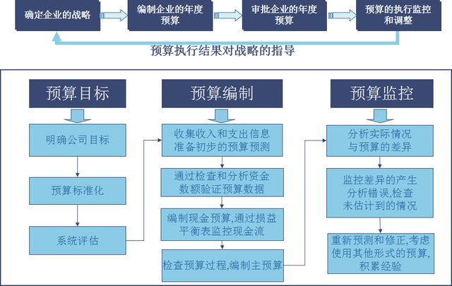 二、財務預算編制方法
