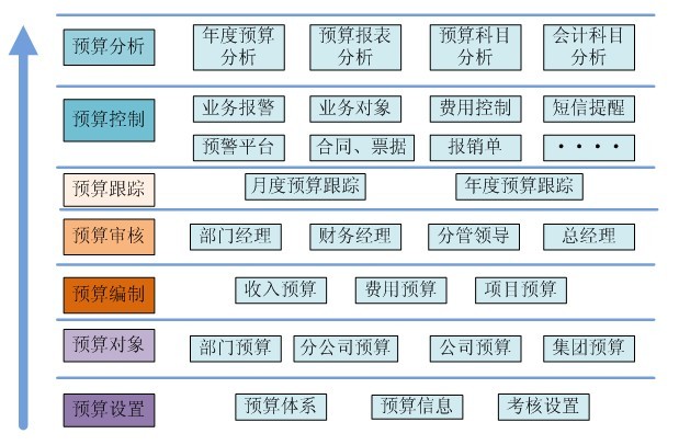 三、財務預算編制技巧