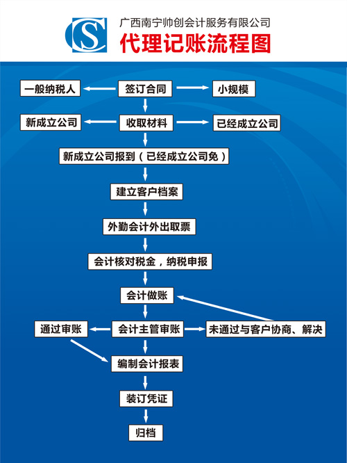 二、公司注冊費用