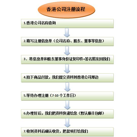 一、公司注冊流程
