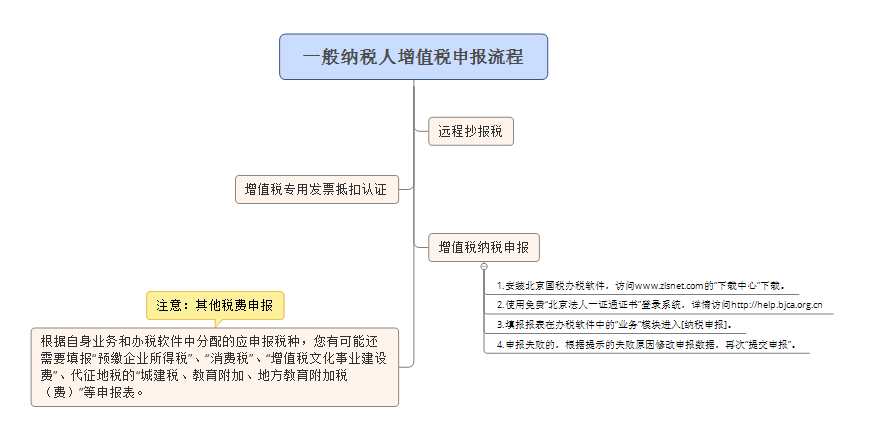 二、企業(yè)所得稅申報注意事項
