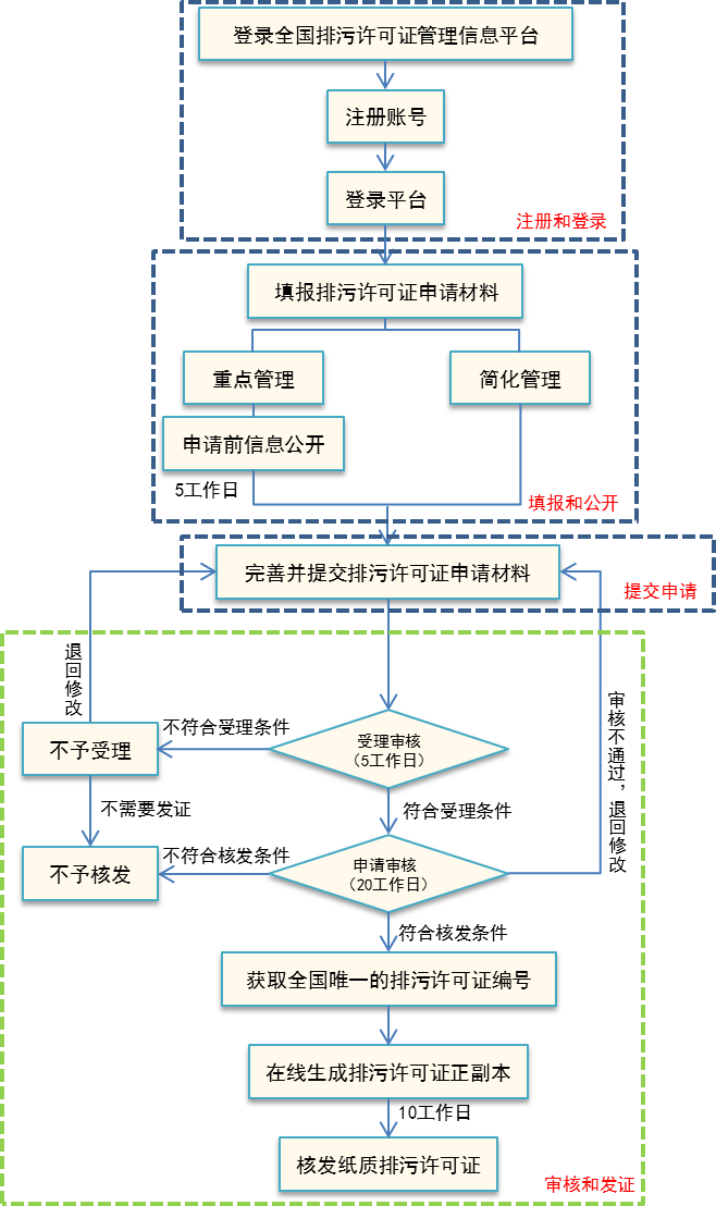 三、使用步驟