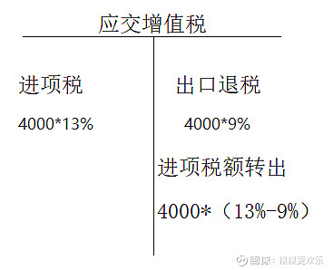一、出口退稅退稅是什么稅？