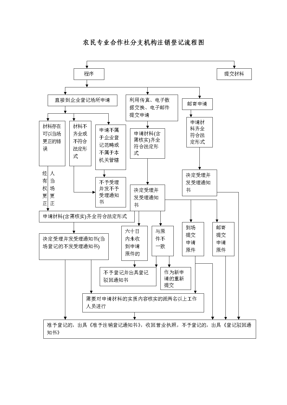 注銷分公司的過程通常包括以下幾個(gè)步驟：